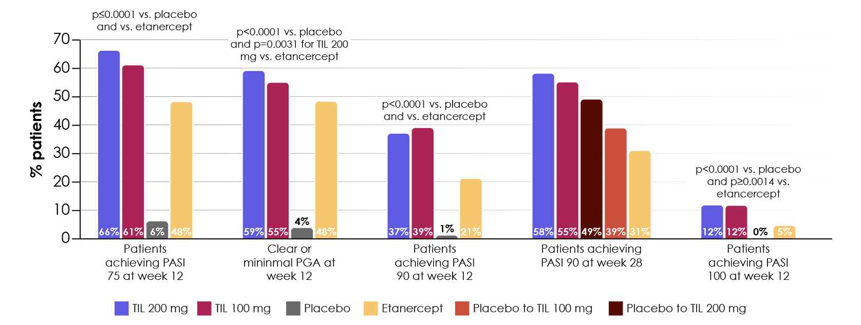 Figure 30. Superior efficacy of tildrakizumab (TIL) vs. placebo and etanercept (ETN) in PASI 75, 90, 100 responder rates and clear or minimal PGA (Reich et al., 2017a).