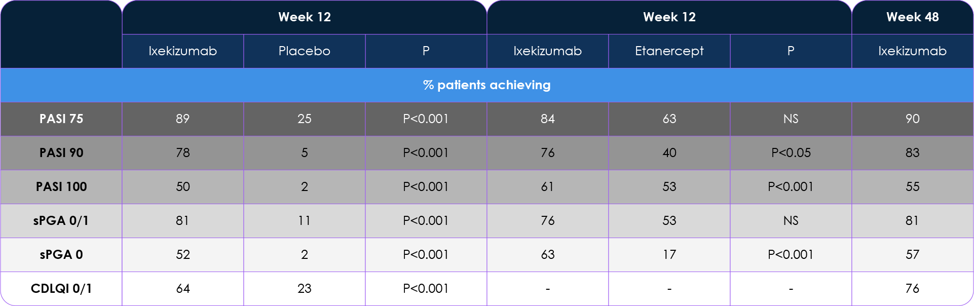 Key efficacy outcomes for ixekizumab in paediatric Phase III studies