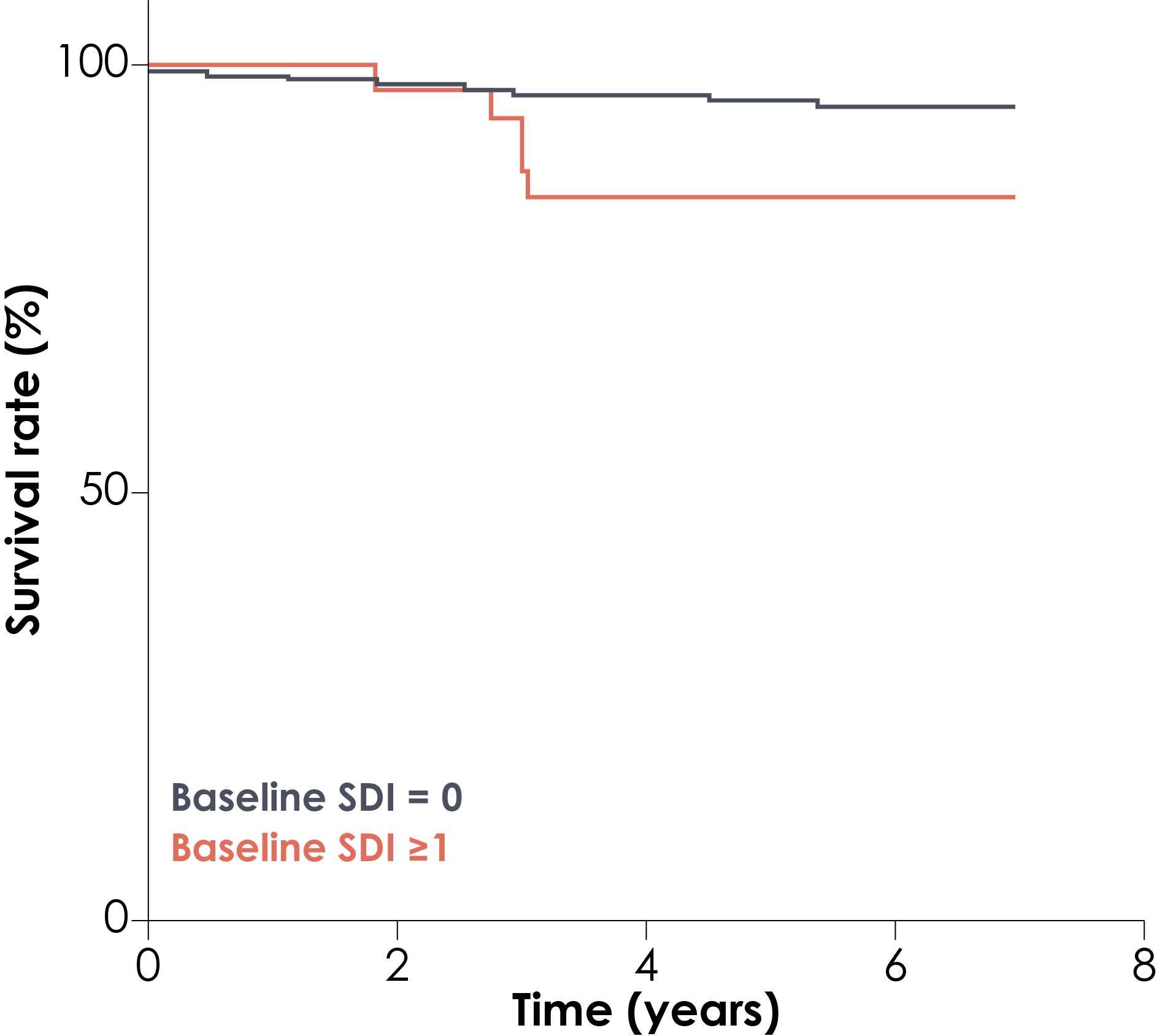 Kaplan-Meier survival curves for patients with and without organ damage at baseline. Organ damage is defined as SDI ≥1.  SDI, Systemic Lupus International Collaborating Clinics/American College of Rheumatology Damage Index.
