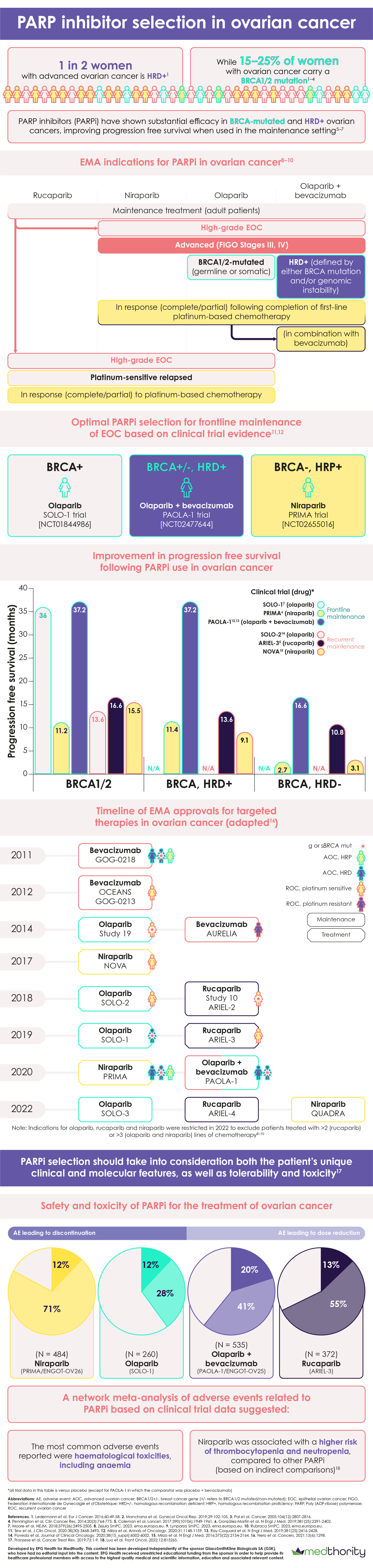 PARP inhibitor selection in ovarian cancer