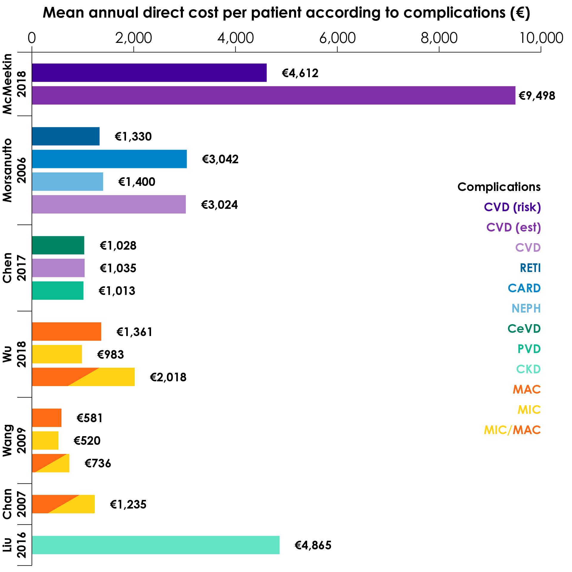 Mean total annual direct costs per patient in patients with different types of complications (Adapted)25