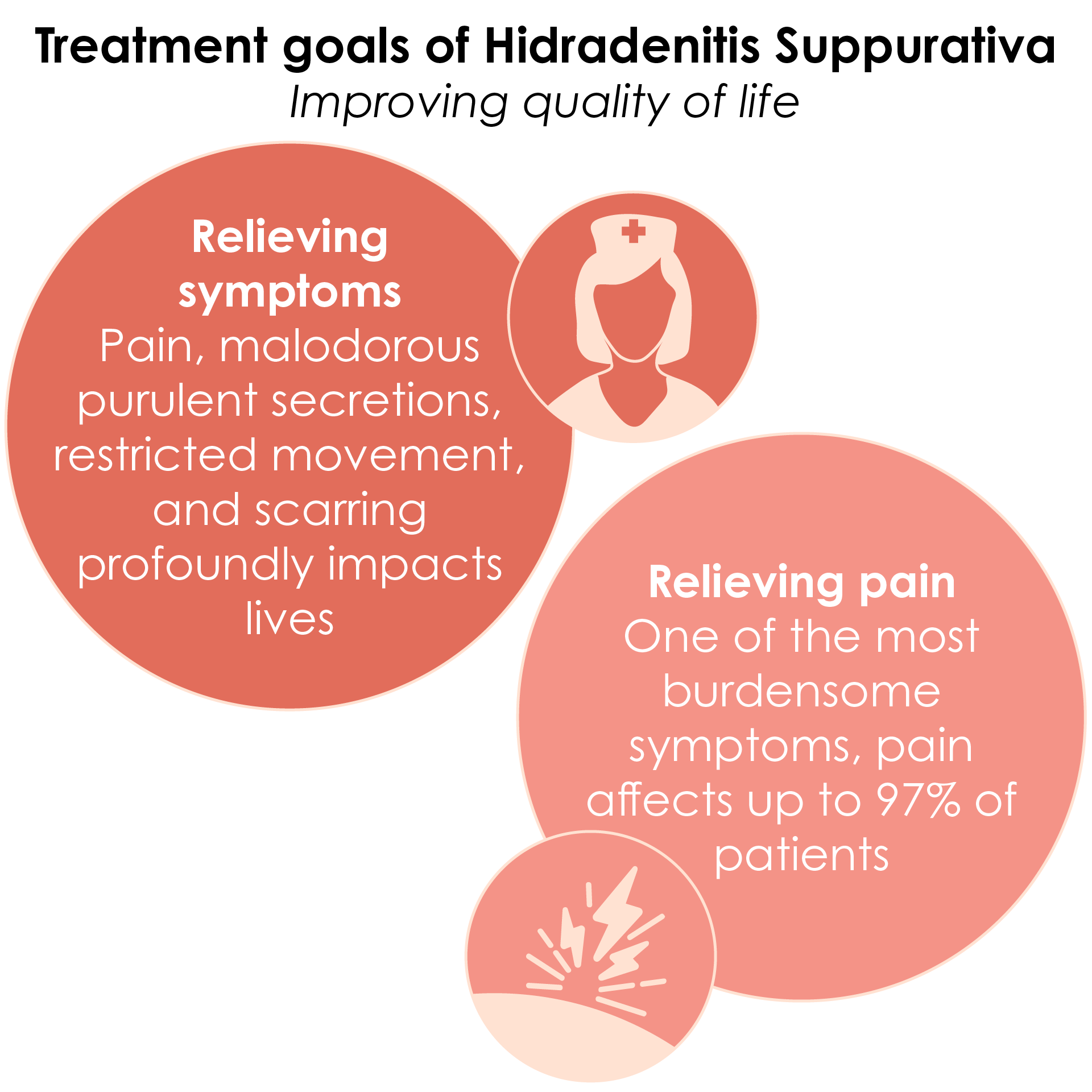 Diagram displaying the two key treatment goals for improving the quality of life for people with hidradenitis suppurativa: relieving symptoms and relieving pain. The symptoms of hidradenitis suppurativa have a profoundly negative impact on quality of life, and up to 97% of people report being affected by pain associated with the disease.
