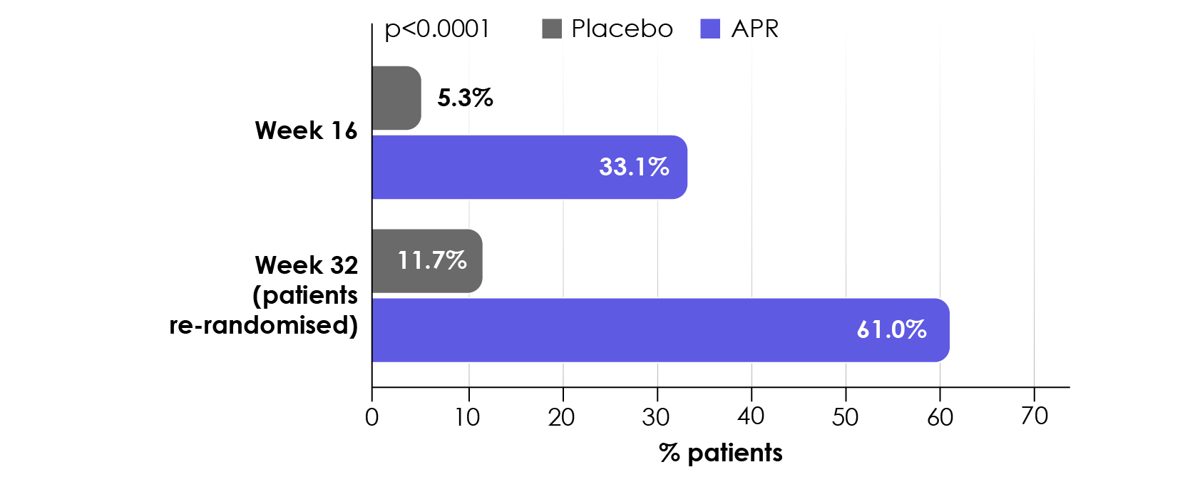 Figure 11. Superiority of apremilast (APR) versus placebo: patients achieving PASI 75 (Papp et al., 2015a).