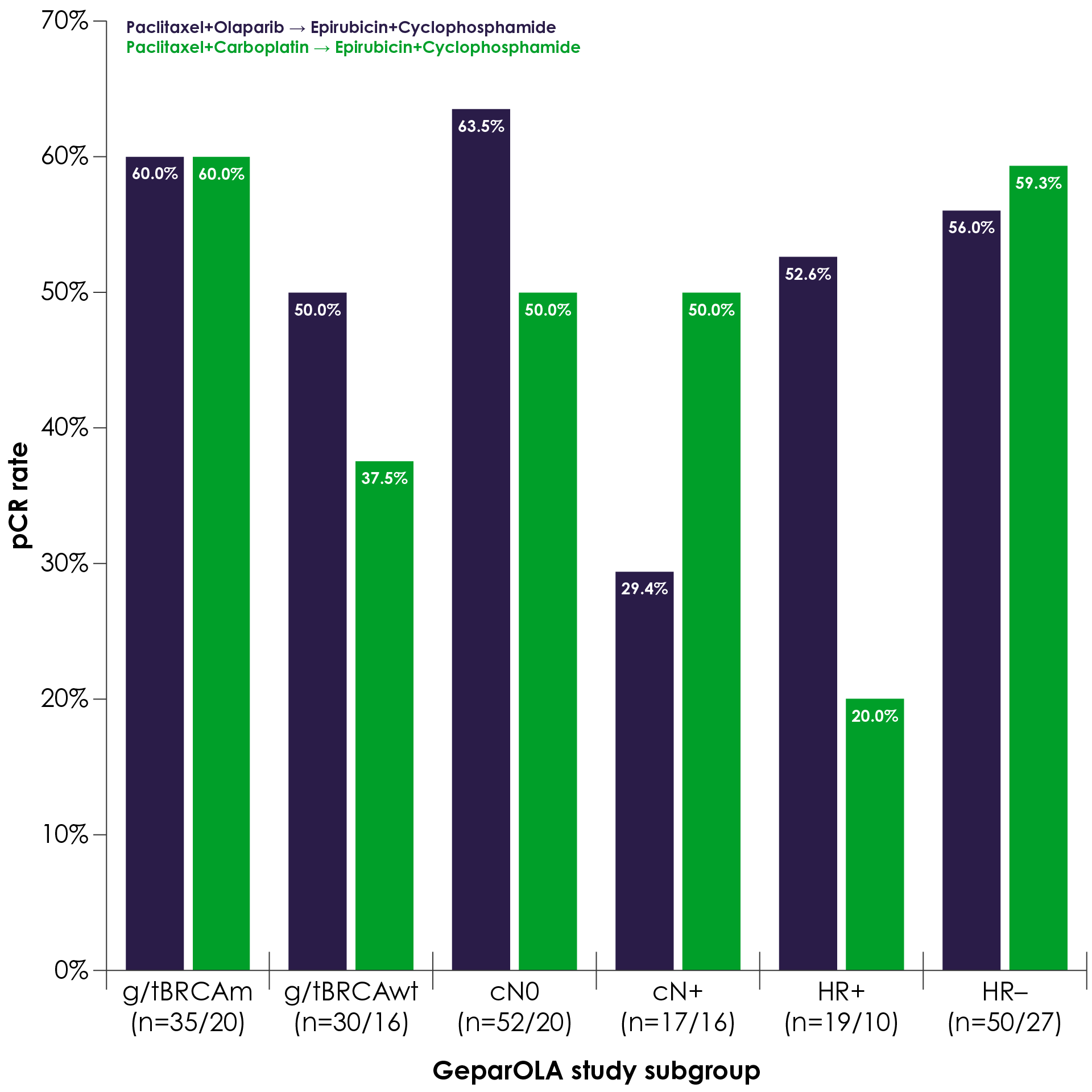 Figure 1. Subgroup PCR rate in the GeparOLA Study (Adapted24)