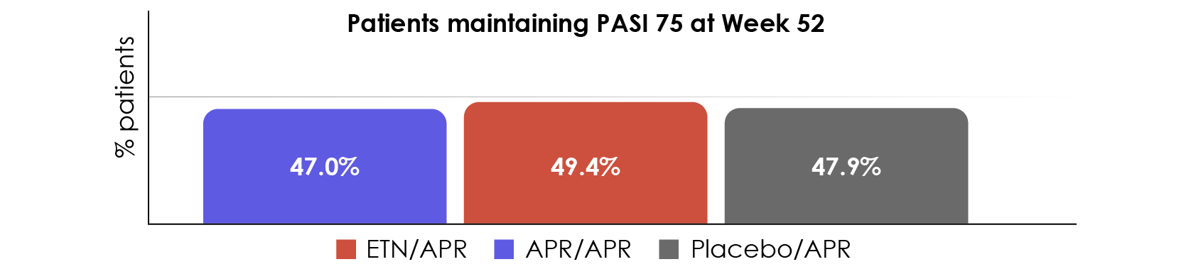 Figure 13. Patients maintaining PASI 75 at Week 52 after continuous apremilast (APR) or switch from placebo or etanercept (ETN) (Reich et al., 2016a).