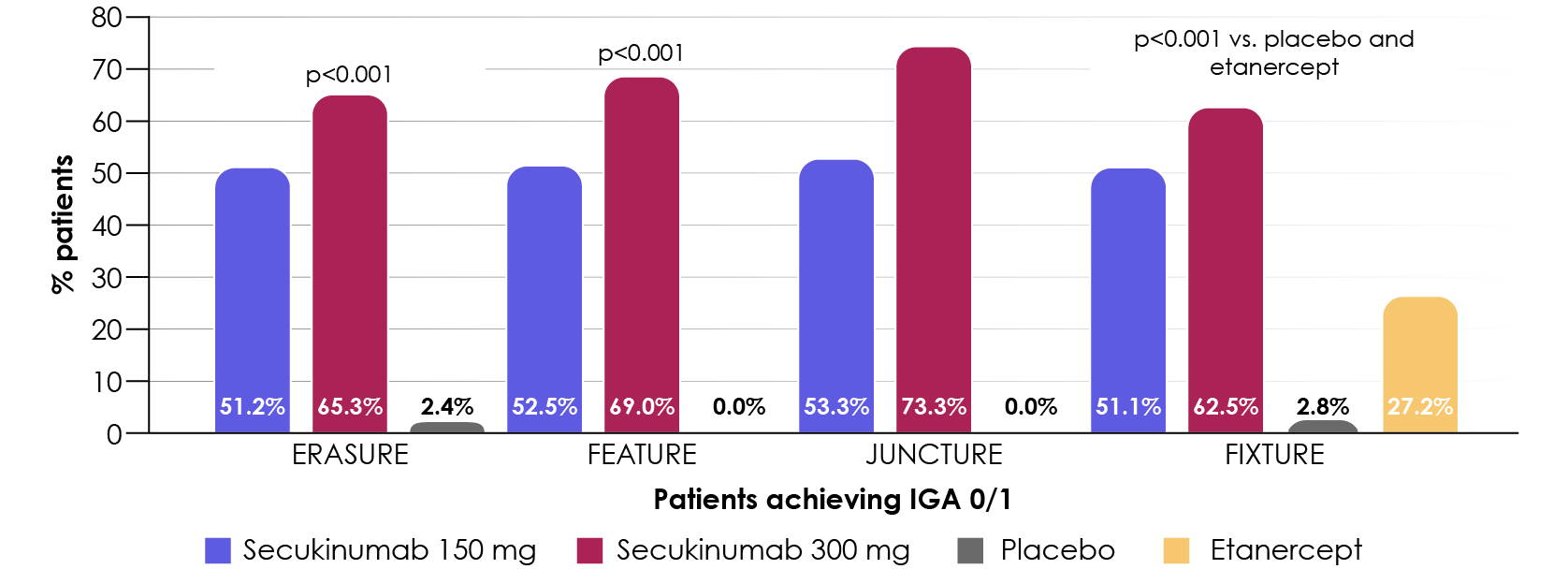 Superior efficacy of secukinumab versus placebo and etanercept in IGA 0/1 scores across trials at Week 12