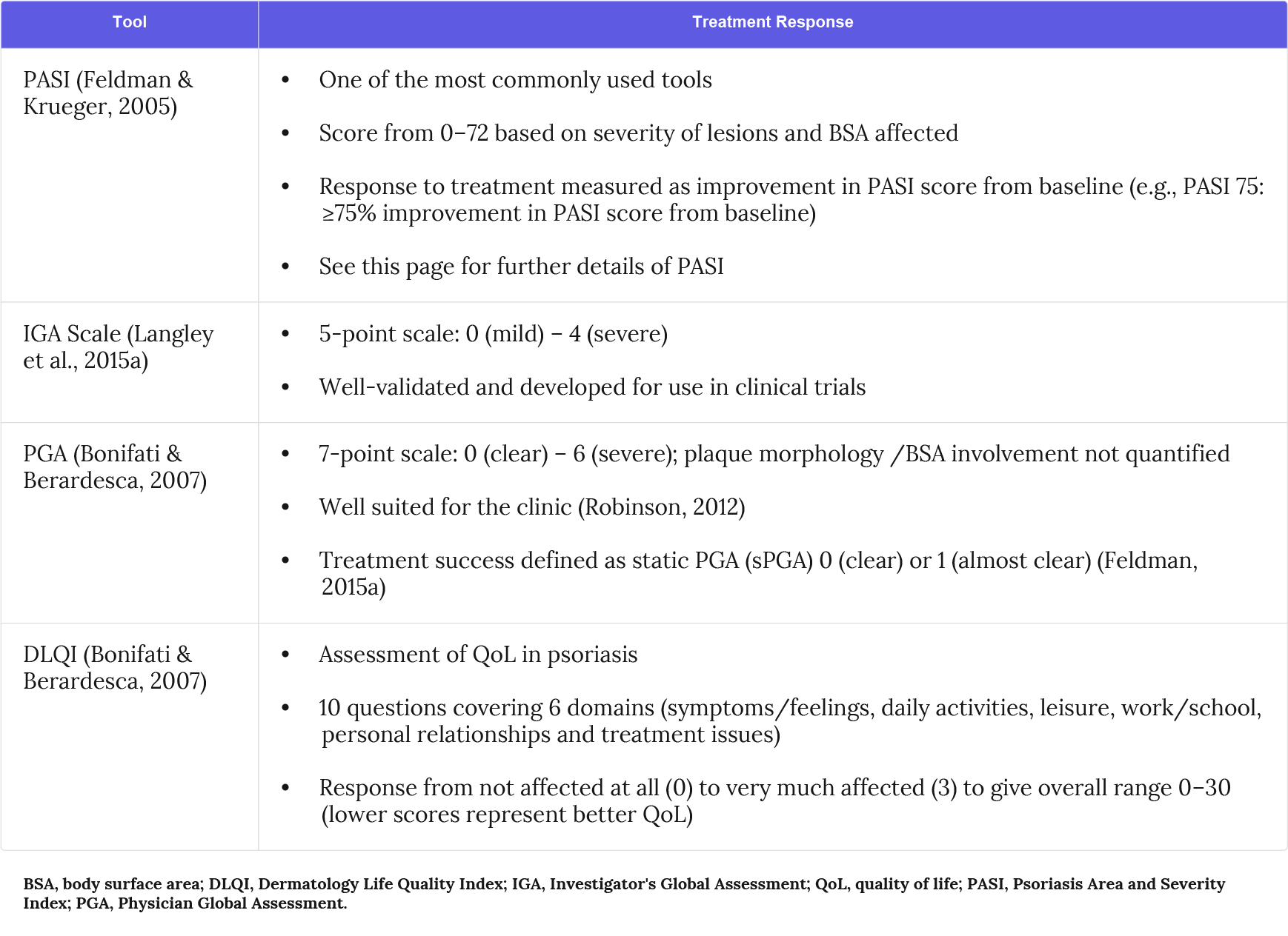 Table 2. Tools to classify disease severity and assess treatment response.
