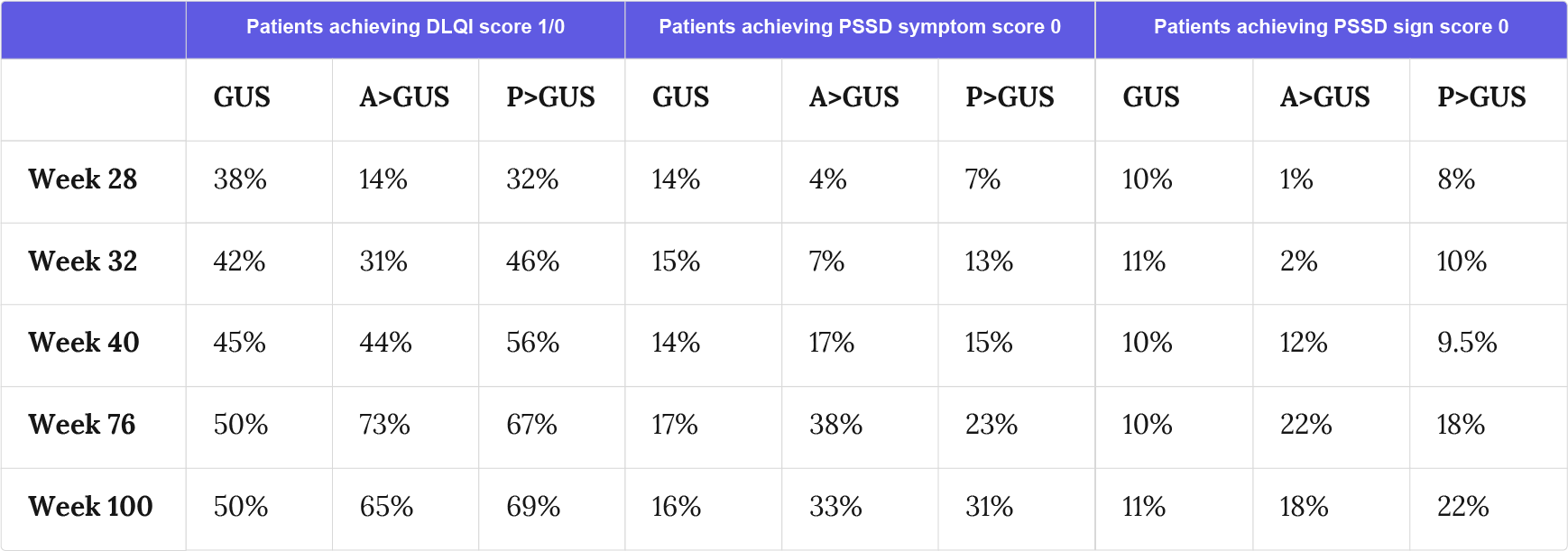 Table 8. Guselkumab efficacy results in the VOYAGE-2 extension study (Guenther et al., 2018).