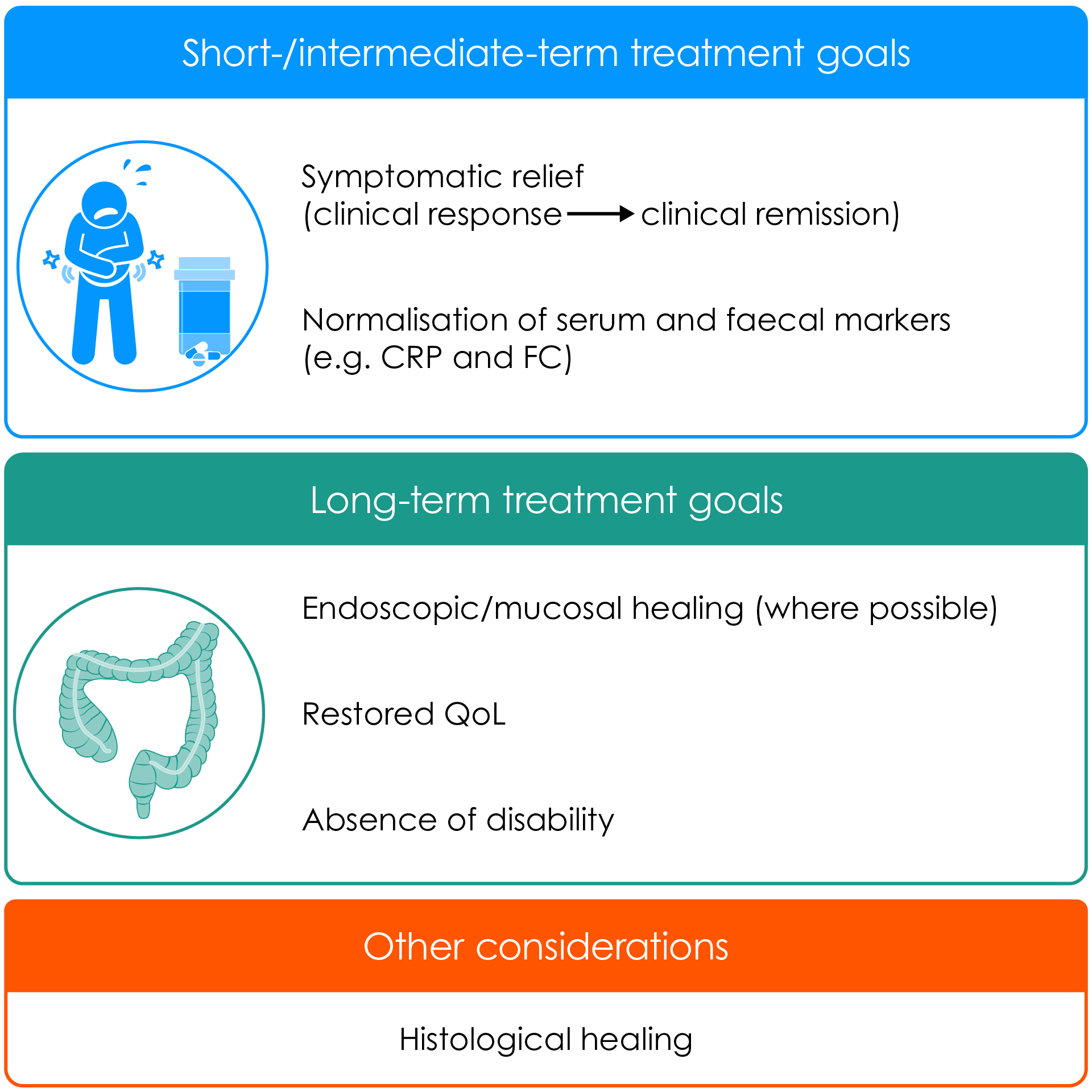 Figure 1. Overview of key treatment goals recommended by European and US guidelines for the management of ulcerative colitis and the STRIDE-II consensus2,3,5-7. CRP, C-reactive protein; FC, faecal calprotectin; QoL, quality of life.