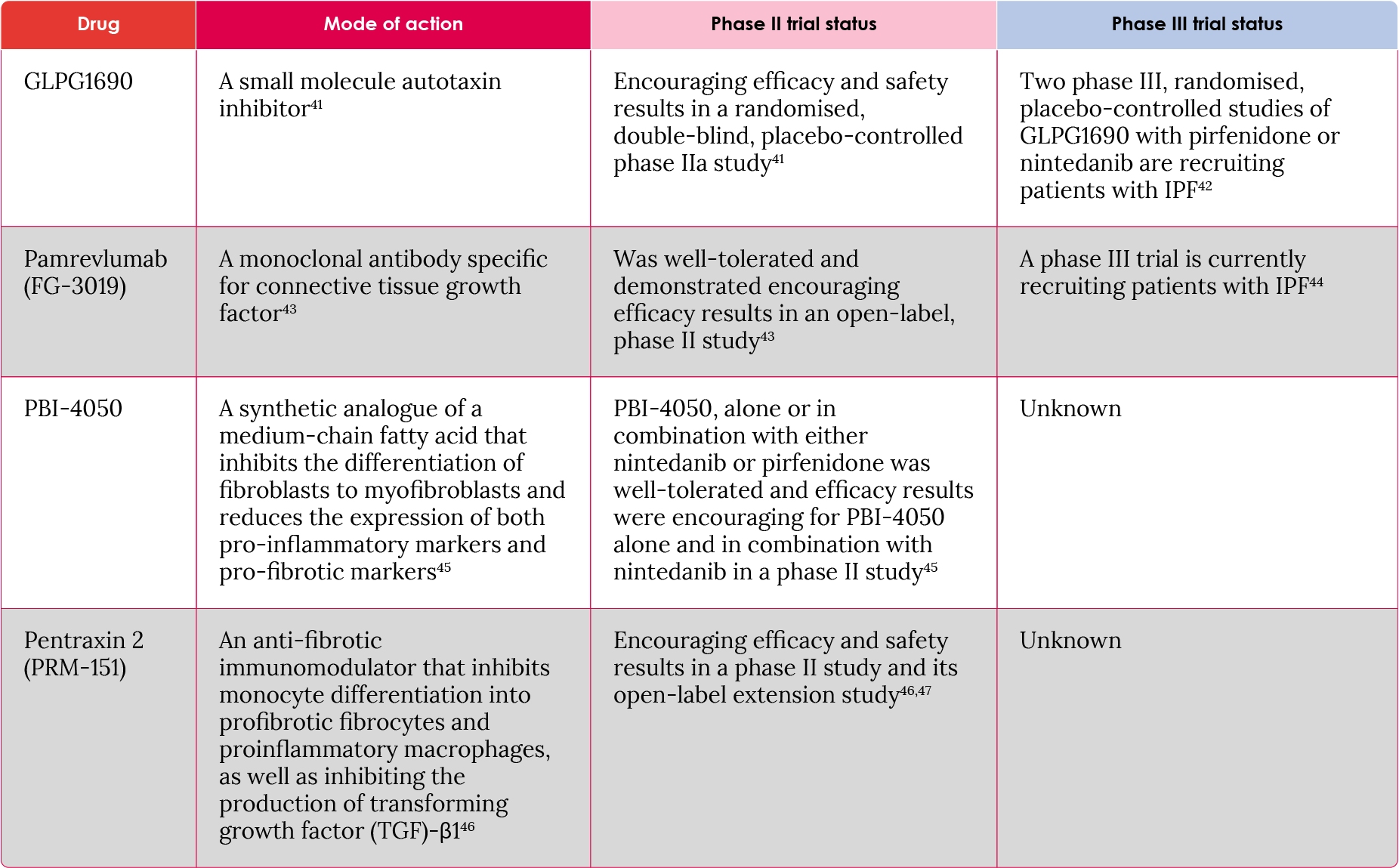 Novel anti-fibrotic agents in development for the treatment of IPF