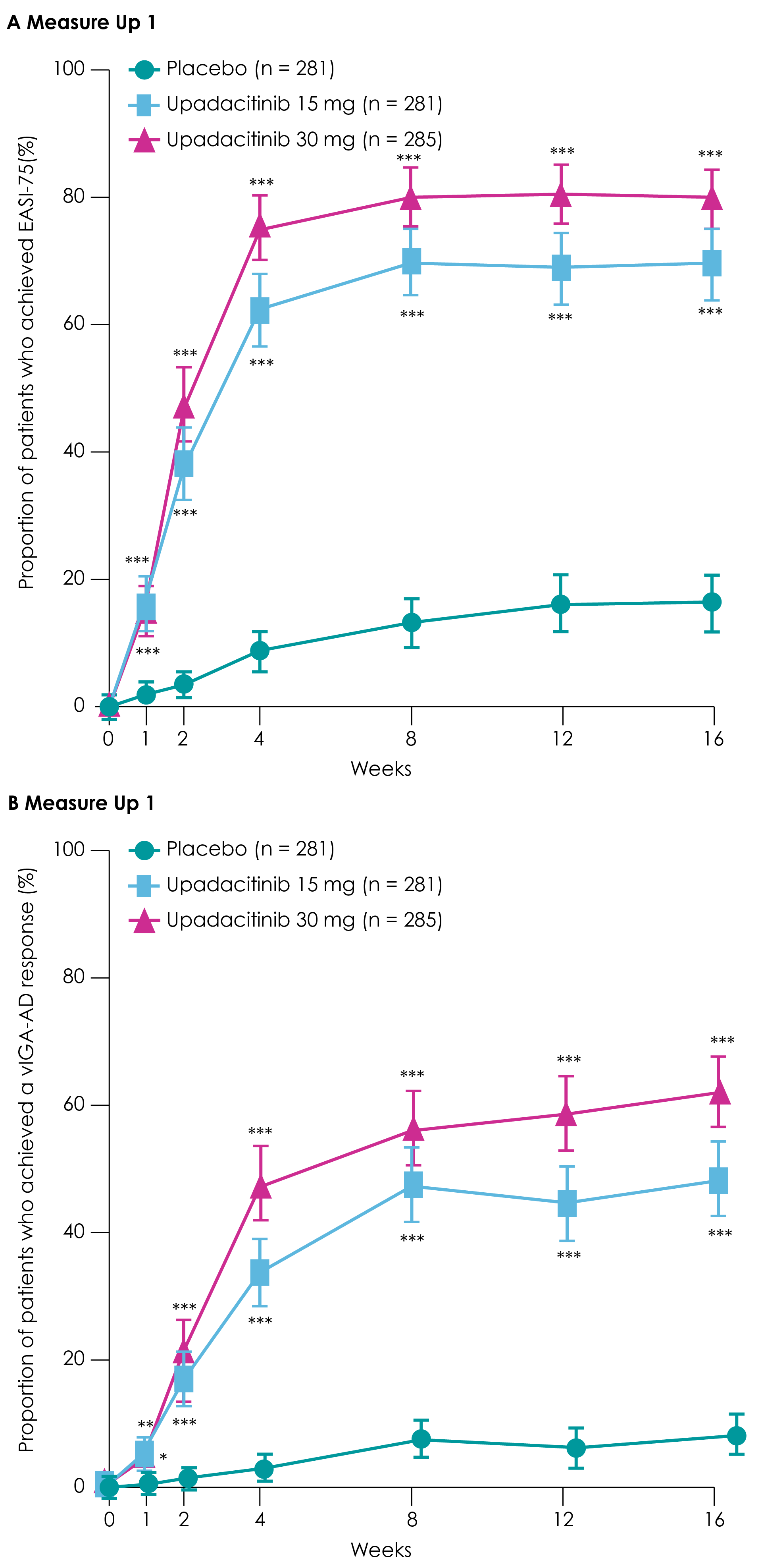 Figure 2. Proportion of patients who achieved an EASI-75 response (A) and a vIGA-AD response (B) over the 16-week treatment period in the intention-to-treat population in the Measure Up 1 trial (Adapted8). EASI-75, at least a 75% improvement in Eczema Area and Severity Index score from baseline; vIGA-AD, validated Investigator’s Global Assessment for Atopic Dermatitis. *P≤0·05; **P≤0·01; ***P≤0·001 (based on nominal P values). Trends and absolute values were similar in the Measure Up 2 trial (data not shown).