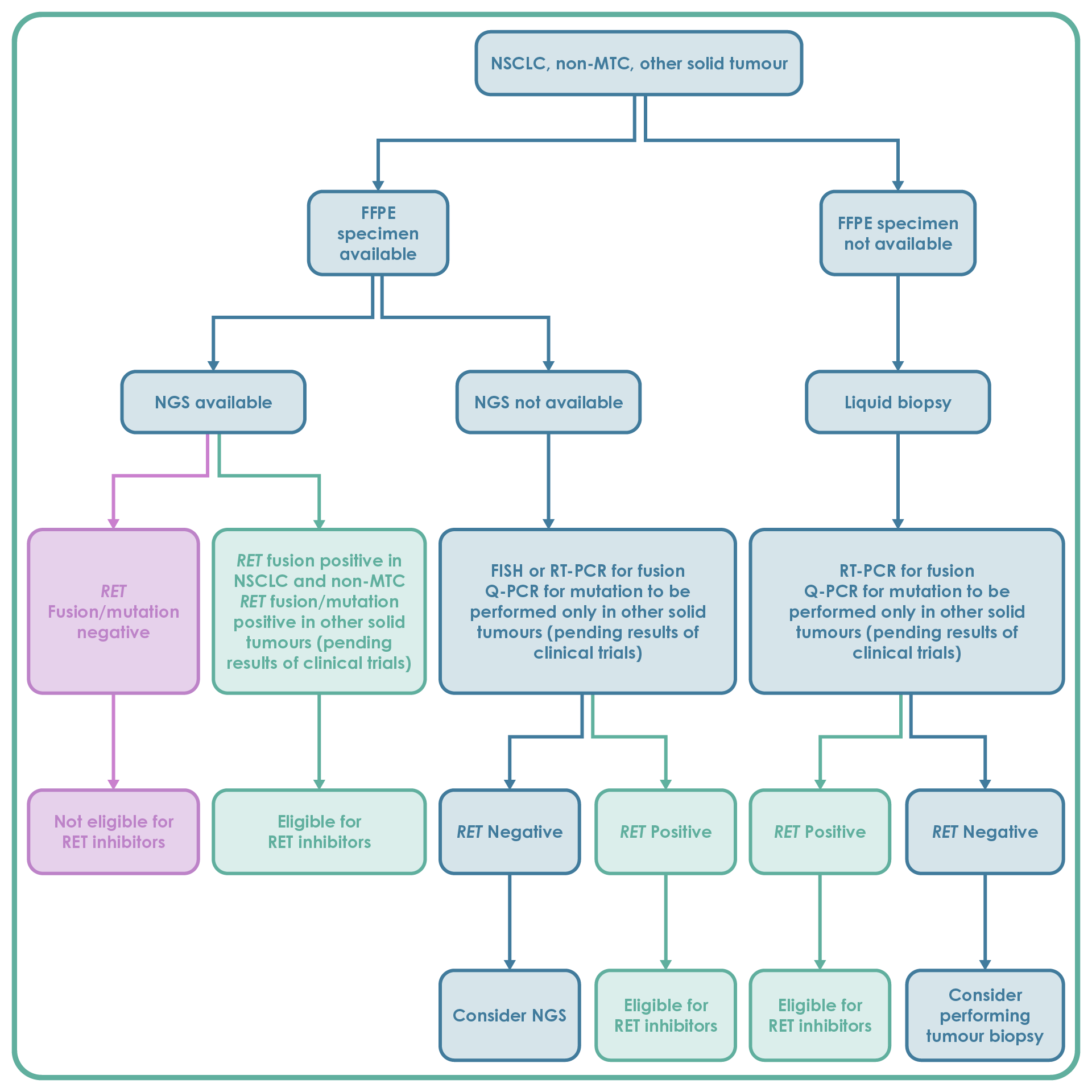 Diagnostic algorithm for identifying RET fusions in patients with NSCLC and non-MTC