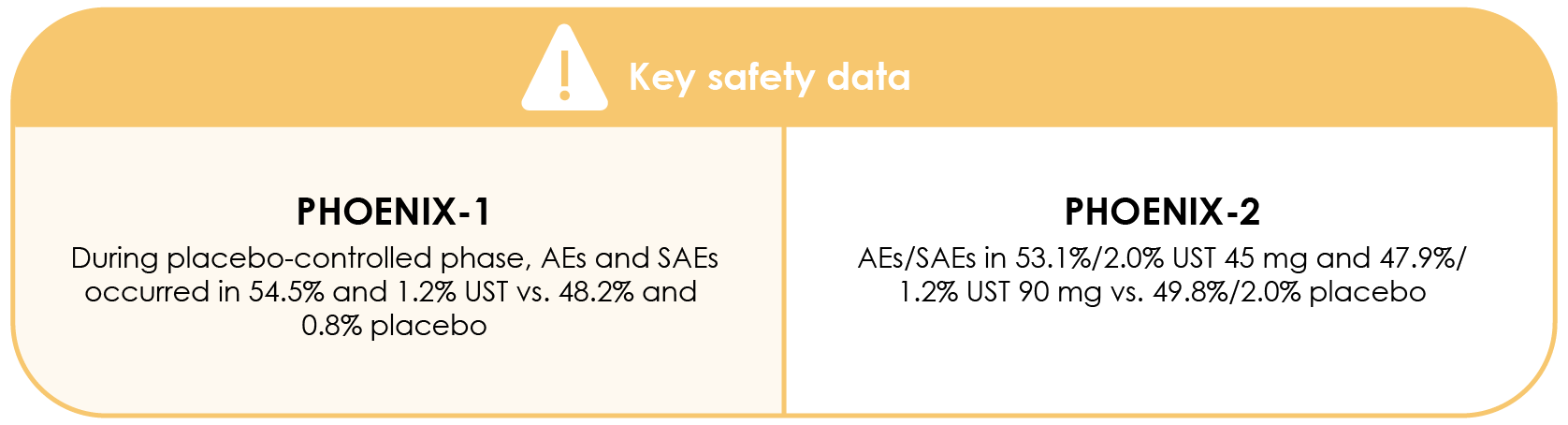 Key safety data Phoneix -1 and Phoenix 2