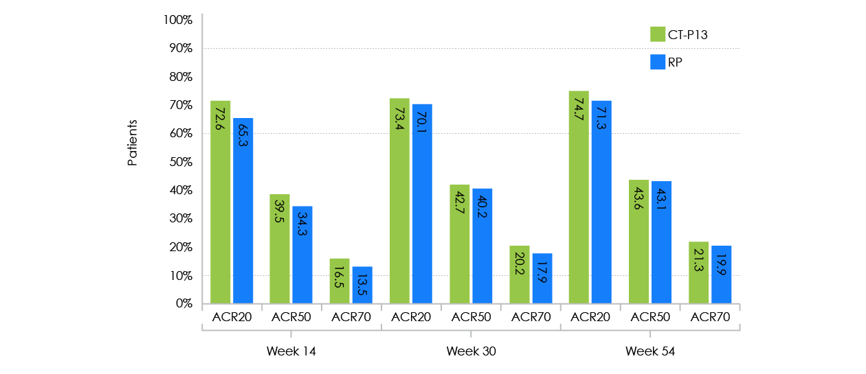 American College of Rheumatology (ACR) response rates over time from the PLANETRA study