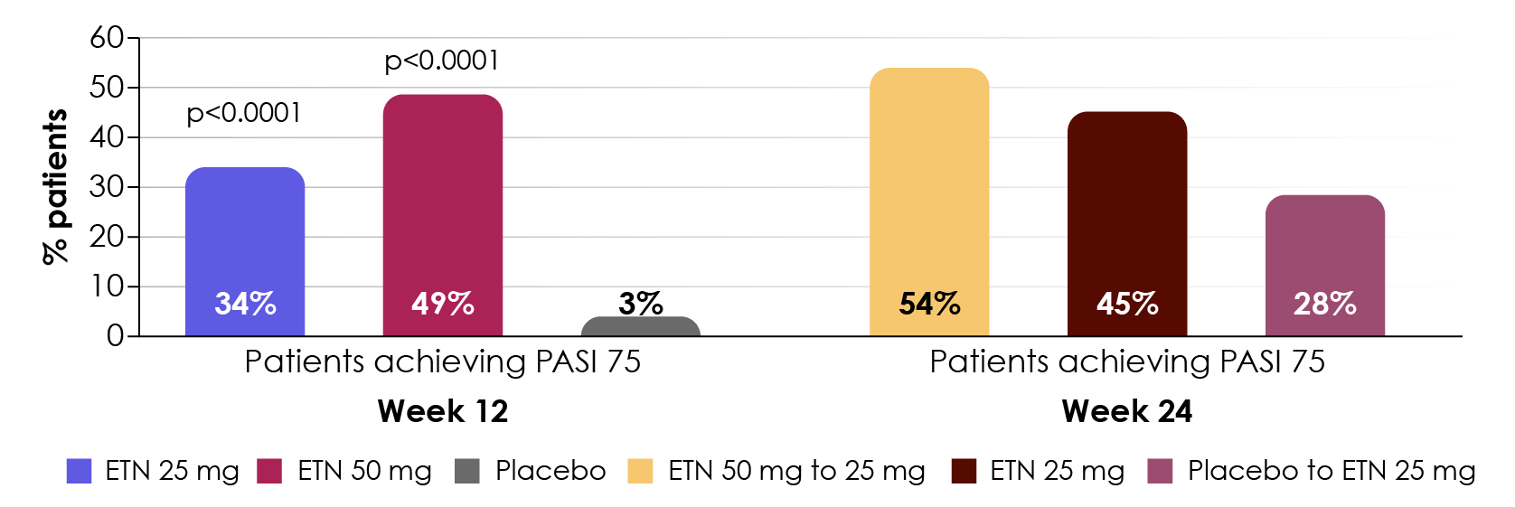ETN 25 mg or 50 mg twice weekly vs. placebo (Papp et al., 2005)