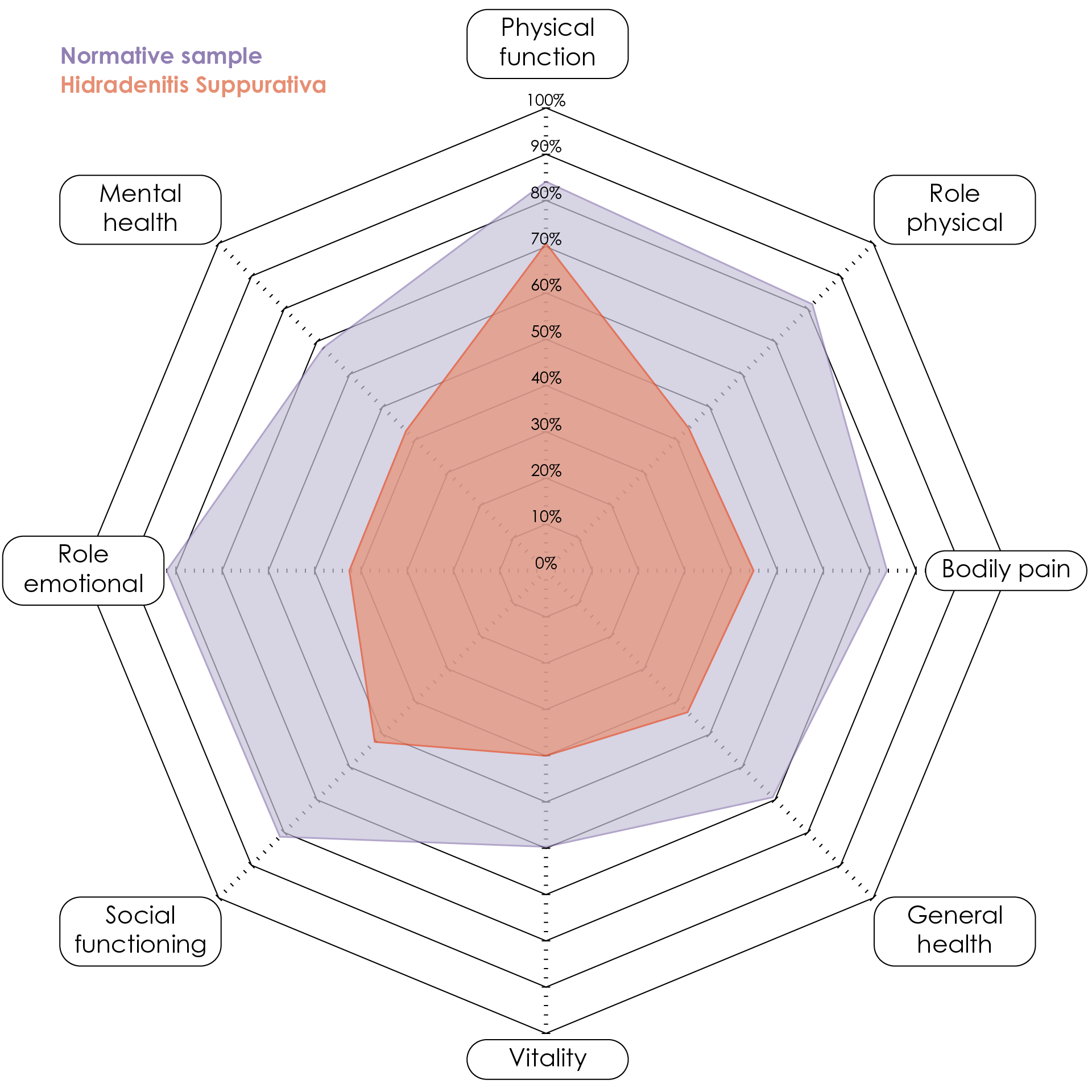 Diagram displaying the results of a Short Form 36 items survey, which measures the impact of hidradenitis suppurativa on patient quality of life. It shows that the scores for each key area of life evaluated in the survey (physical function, pain, general health, emotional state, mental health, social functioning, and vitality) are considerably lower in a normative sample than in a sample of people living with hidradenitis suppurativa.