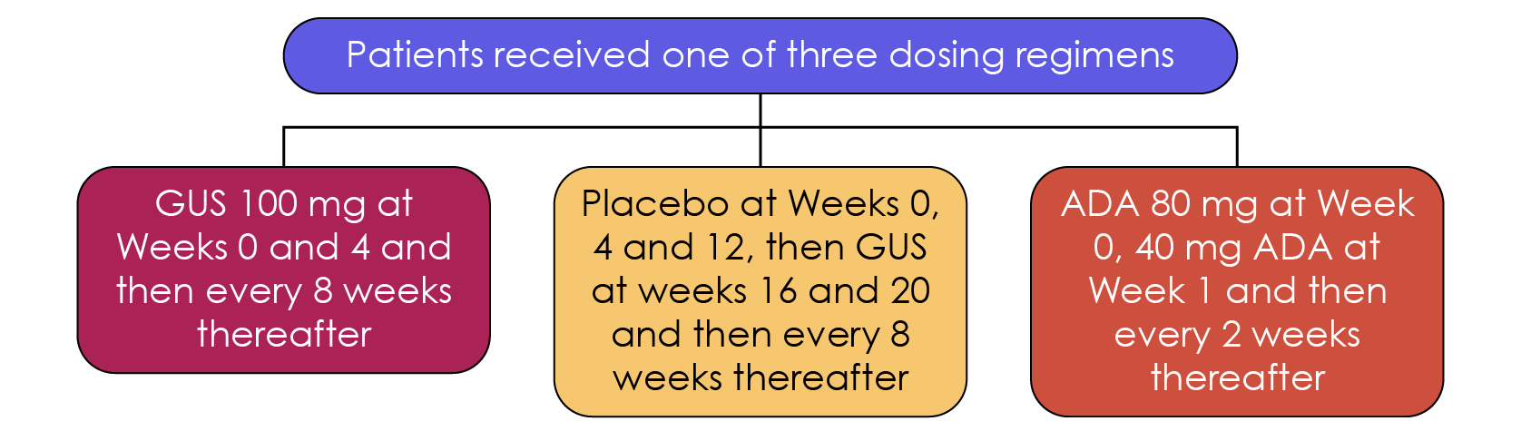 VOYAGE-1  Dosing