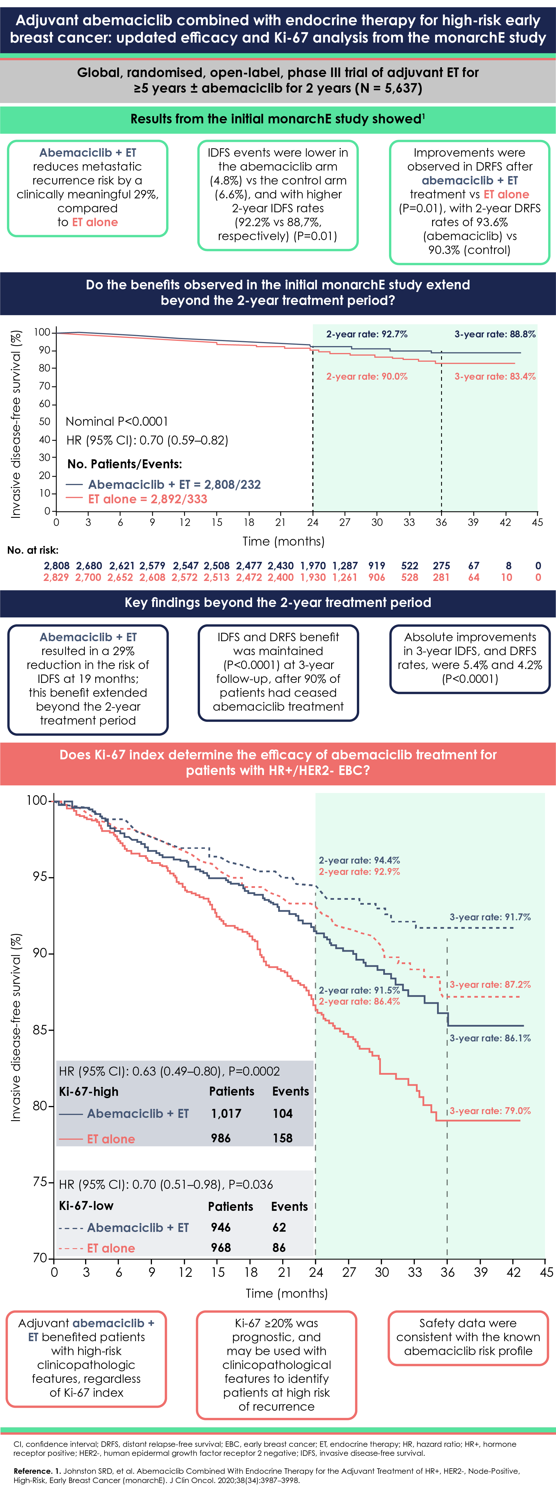 Adjuvant abemaciclib combined with endocrine therapy for high-risk early breast cancer: updated efficacy and Ki-67 analysis from the monarchE study