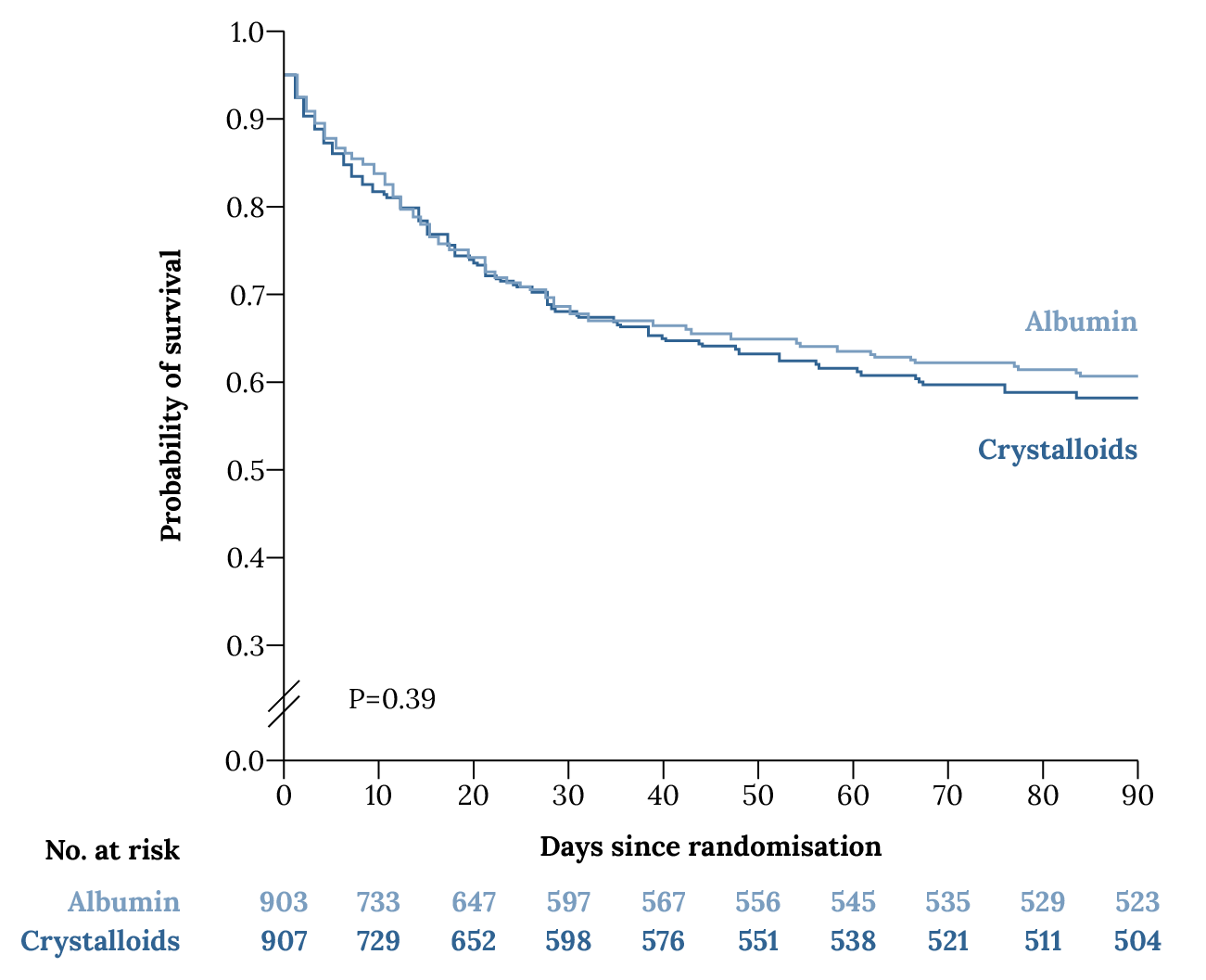 Kaplan–Meier graphs for the probability of survival in patients receiving albumin plus crystalloids and crystalloids alone