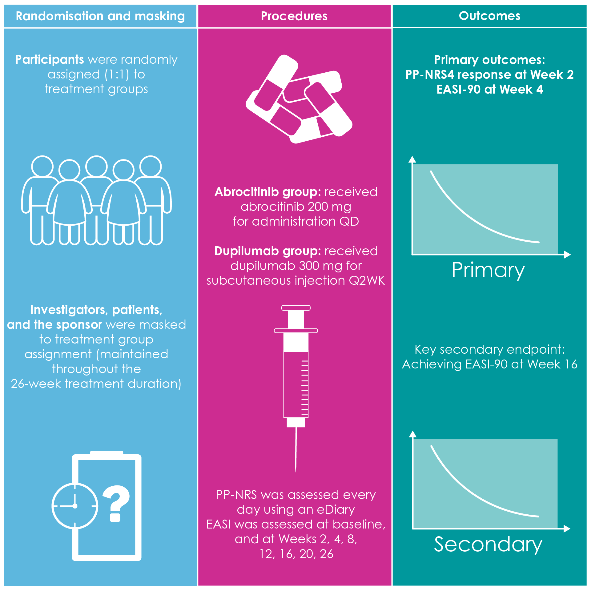 Randomisation, procedures, and outcomes in JADE DARE