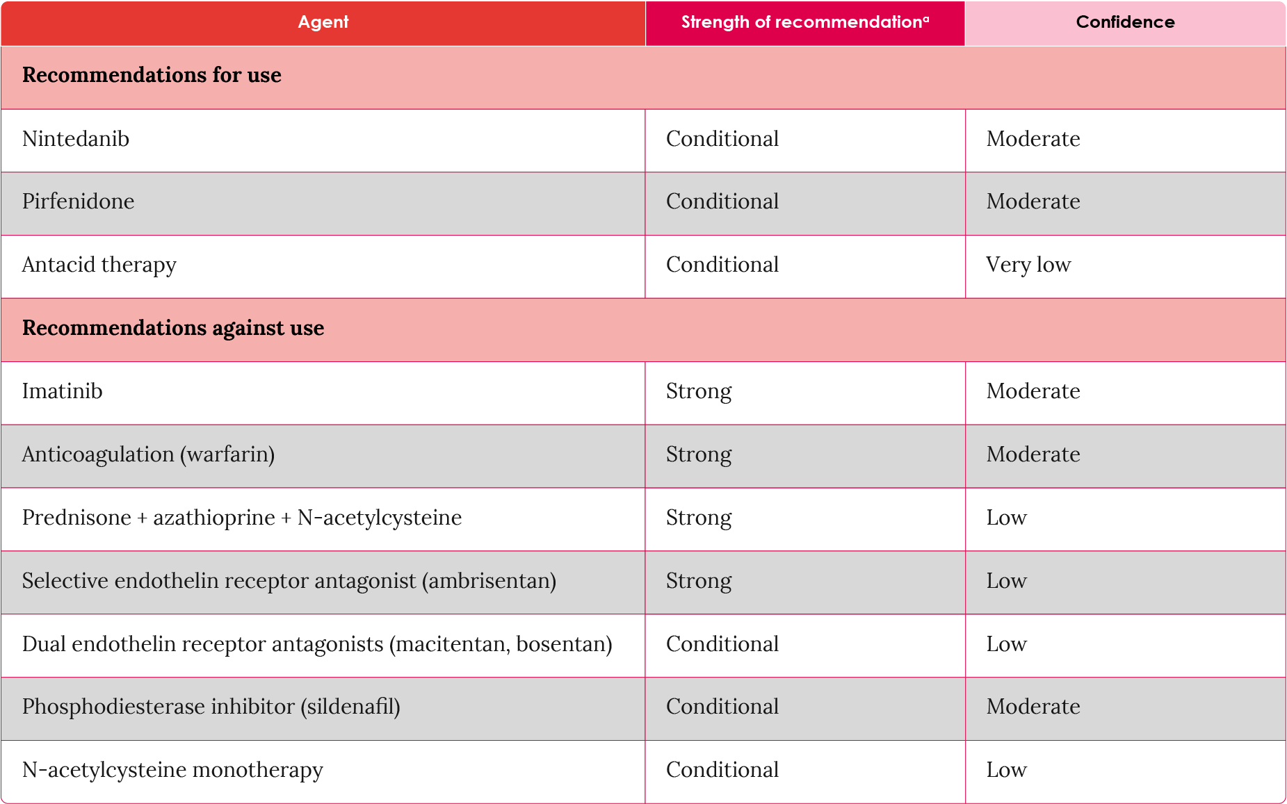 Current recommendations for the treatment of IPF