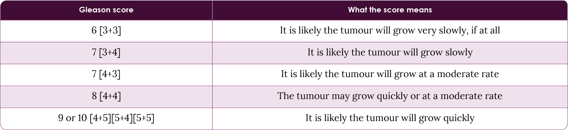 Table 1. Gleason score descriptions. Adapted from Cancer Research UK