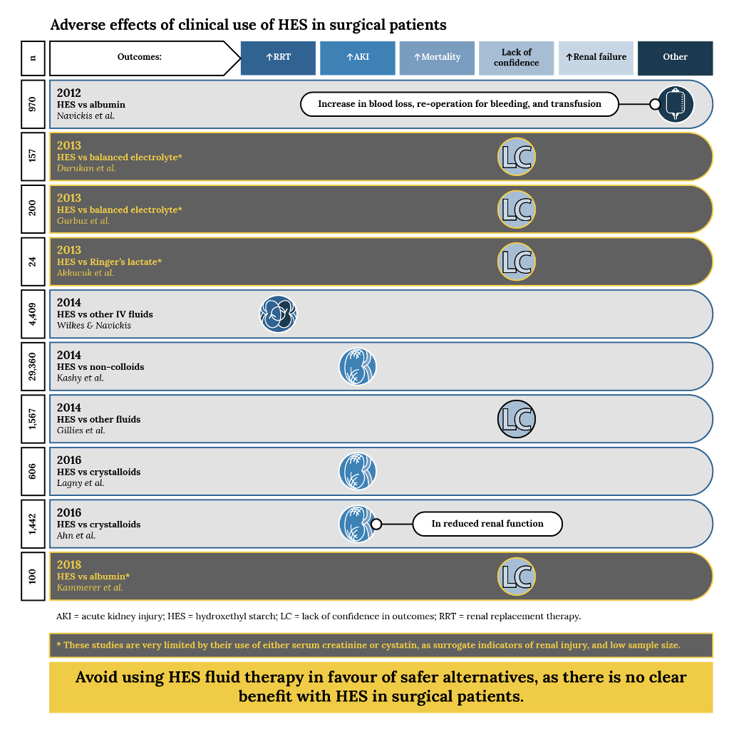 Understanding the harms of HES: a review of the evidence to date.b