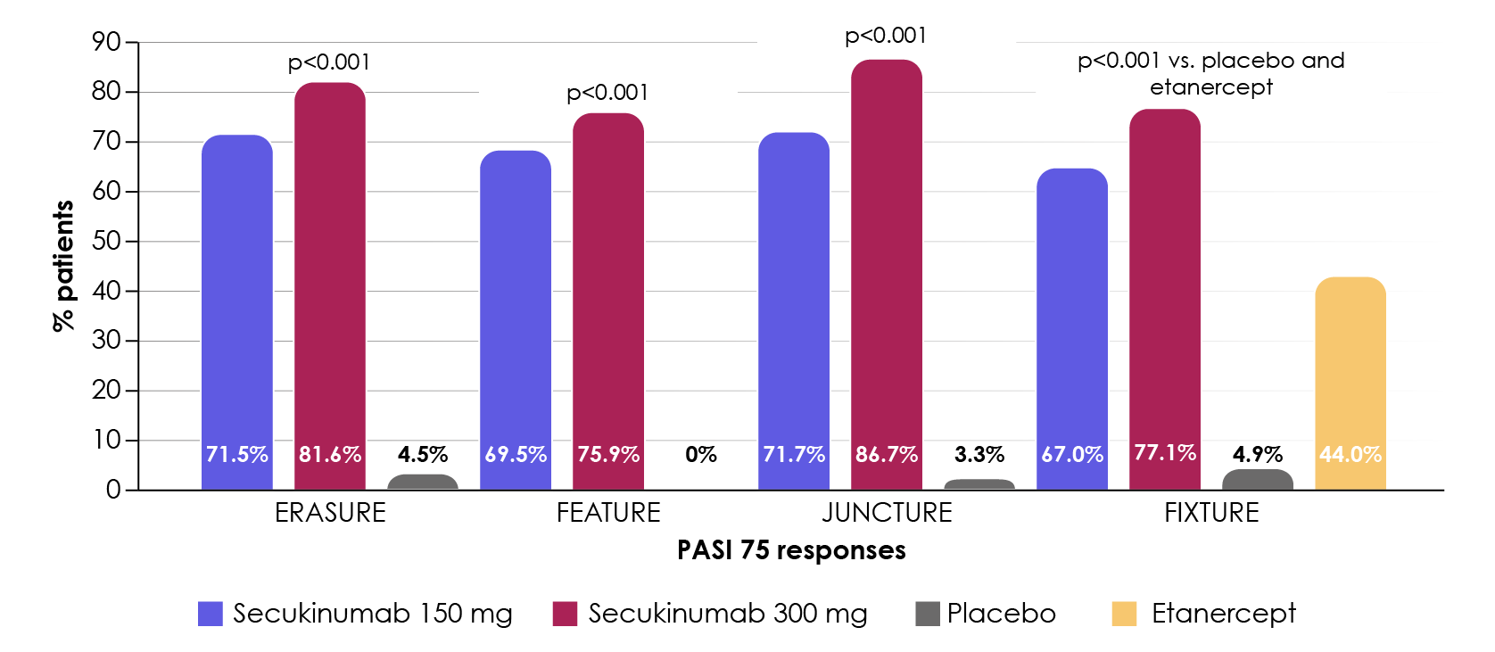 Superior efficacy of secukinumab versus placebo and etanercept in PASI 75 scores across trials at Week 12