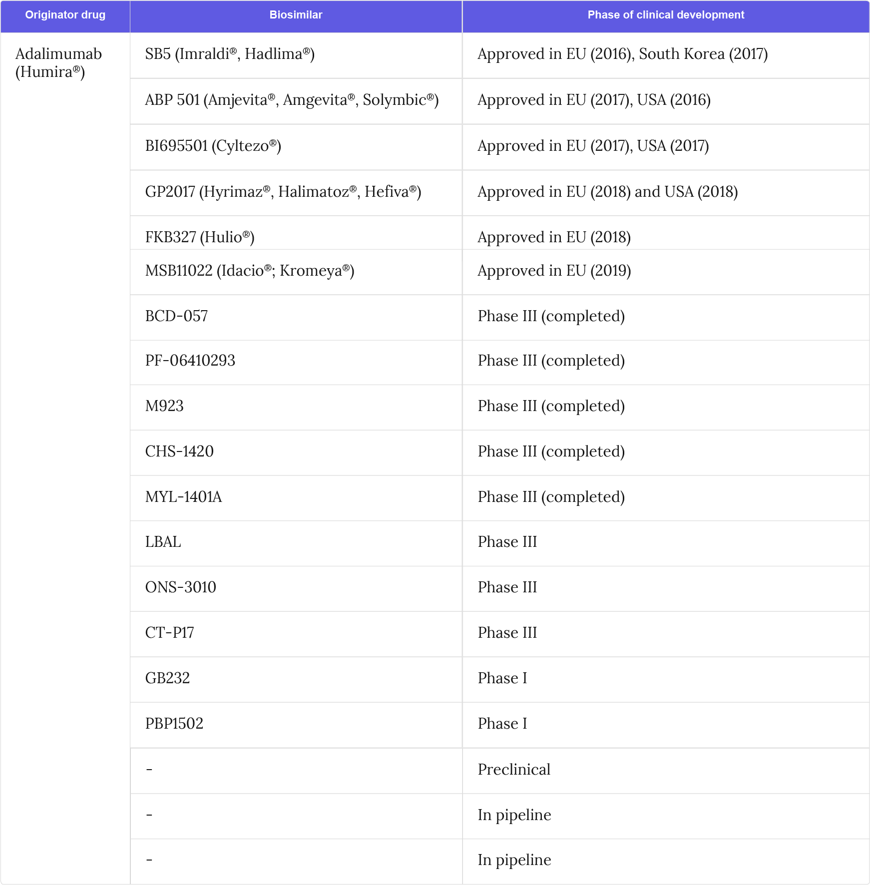 Adalimumab biosimilars approved or in clinical development for chronic plaque psoriasi