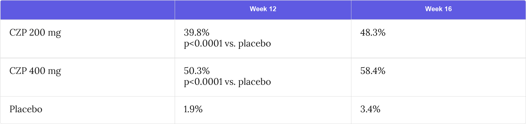 PGA 0/1 responder rate: