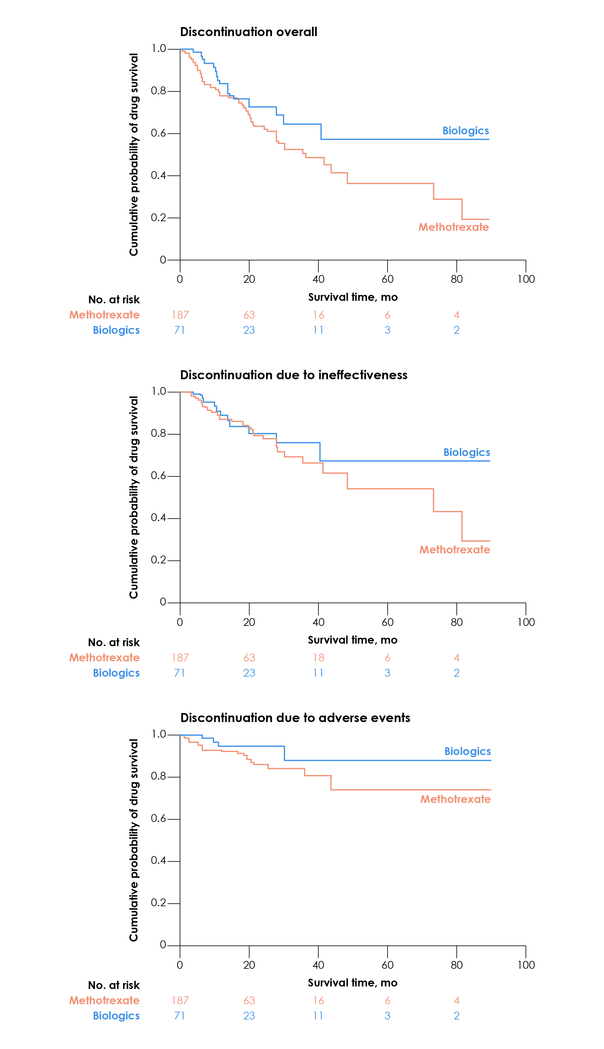 Drug survival of methotrexate and biologic agents in childhood psoriasis