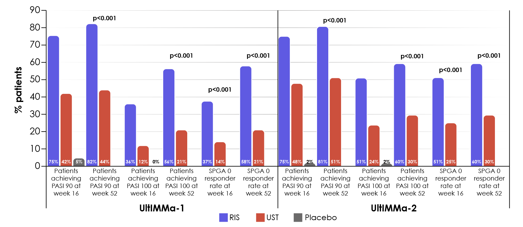 Figure 31. Superior efficacy of risankizumab (RIS) vs. placebo and ustekinumab (UST) in PASI 75, 90, 100 and sPGA responder rates (Gordon et al., 2018b).