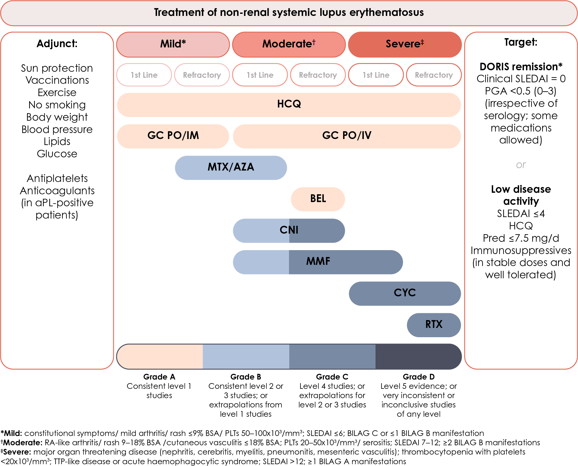 Treatment algorithm for patients with non-renal SLE. aPL, antiphospholipid antibodies; AZA, azathioprine; BEL, belimumab; BILAG, British Isles Lupus Assessment Group disease activity index; CNI, calcineurin inhibitor; CYC, cyclophosphamide; GC, glucocorticoids; HCQ, hydroxychloroquine; IM, intramuscular; MMF, mycophenolate mofetil; MTX, methotrexate; Pre, prednisone; PO, per os; RTX, rituximab; PLTs, platelets; SLEDAI, Systemic Lupus Erythematosus Disease Activity Index.