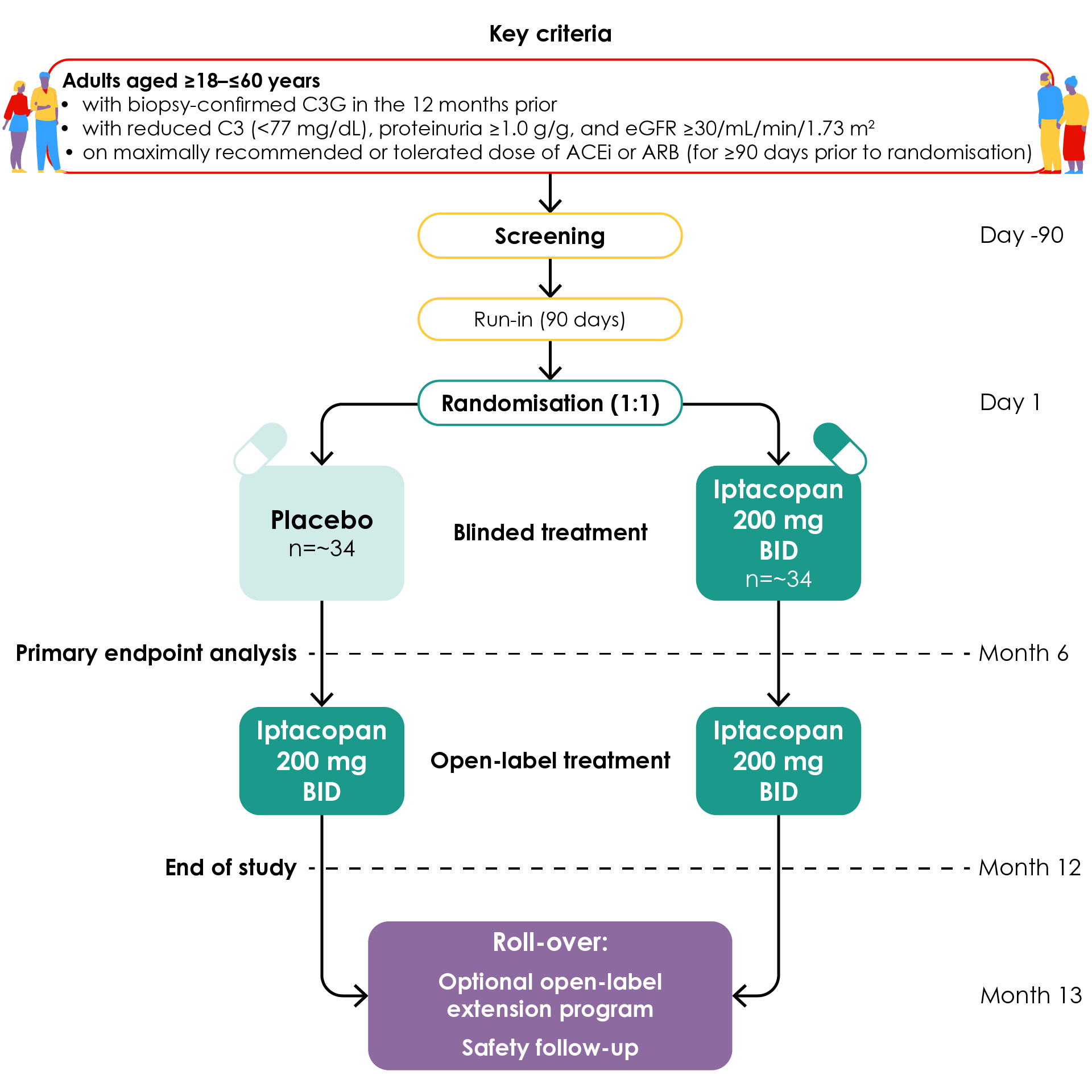 Design of APPEAR-C3G trial