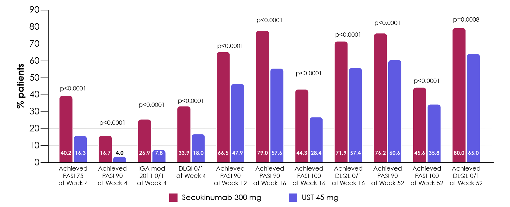 Superior efficacy of secukinumab versus ustekinumab (UST) in PASI 90 and 100 responses and DLQI 1/0 in CLEAR and CLARITY trials
