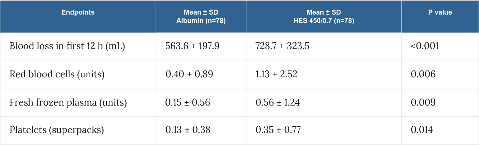 Primary outcome (transfusion requirements) and blood loss following surgery.
