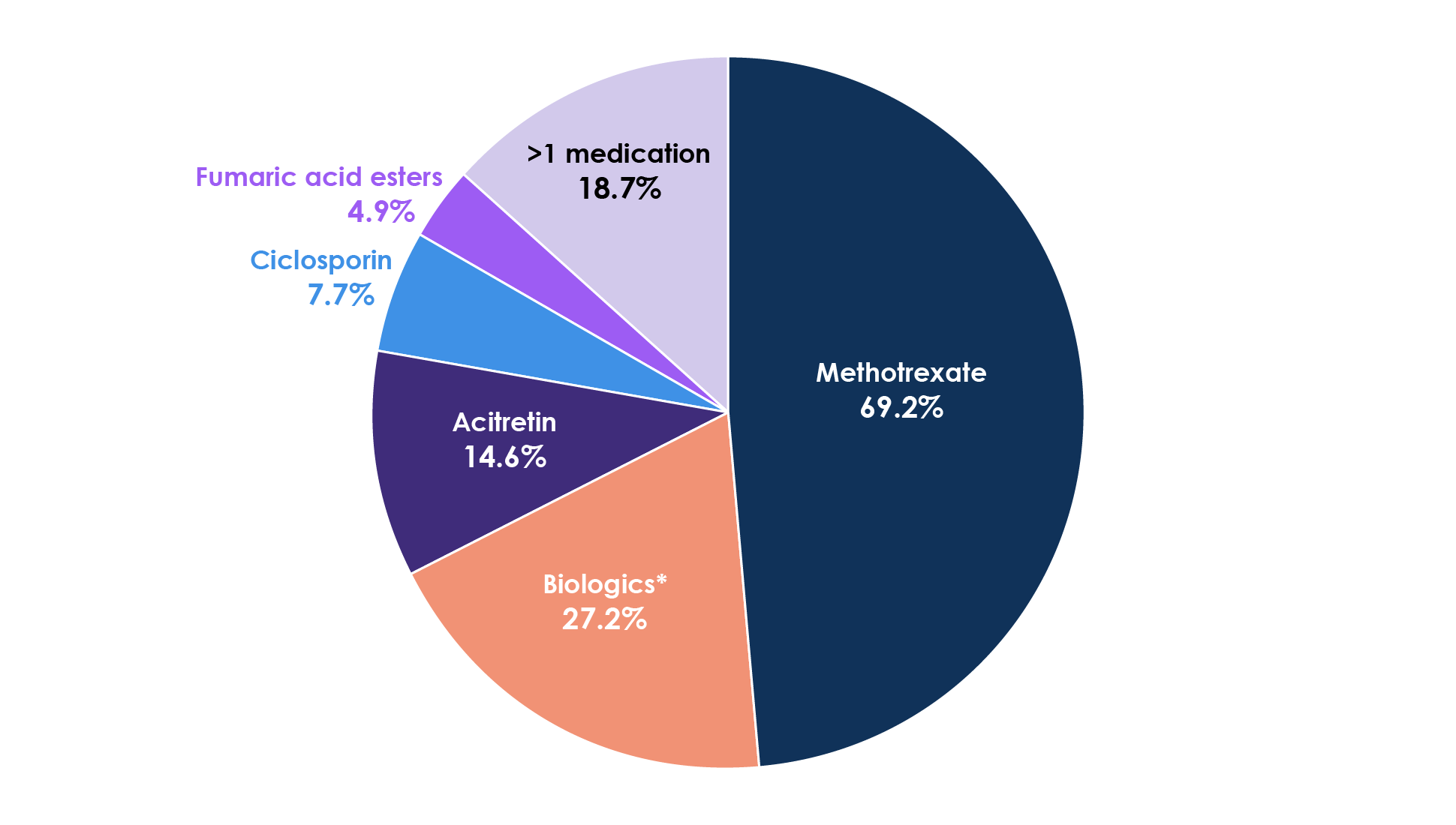 Percentages of children (n = 390) with moderate-to-severe psoriasis treated with systemic therapies