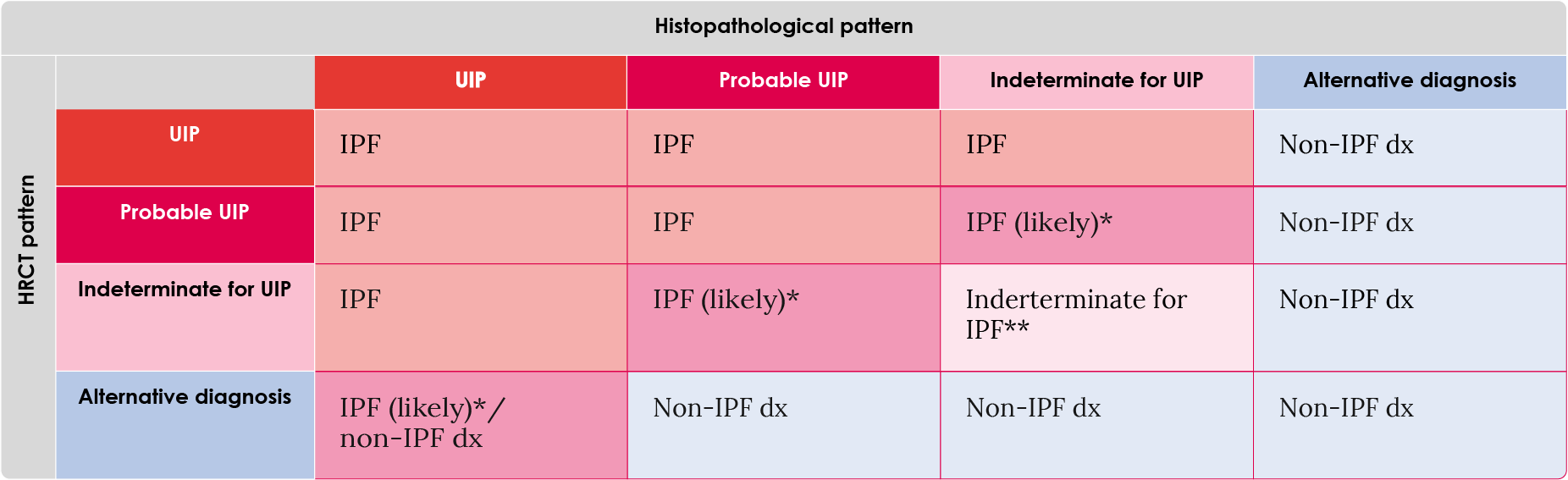 Combinations of HRCT and histopathological (surgical lung biopsy) results required for an IPF diagnosis