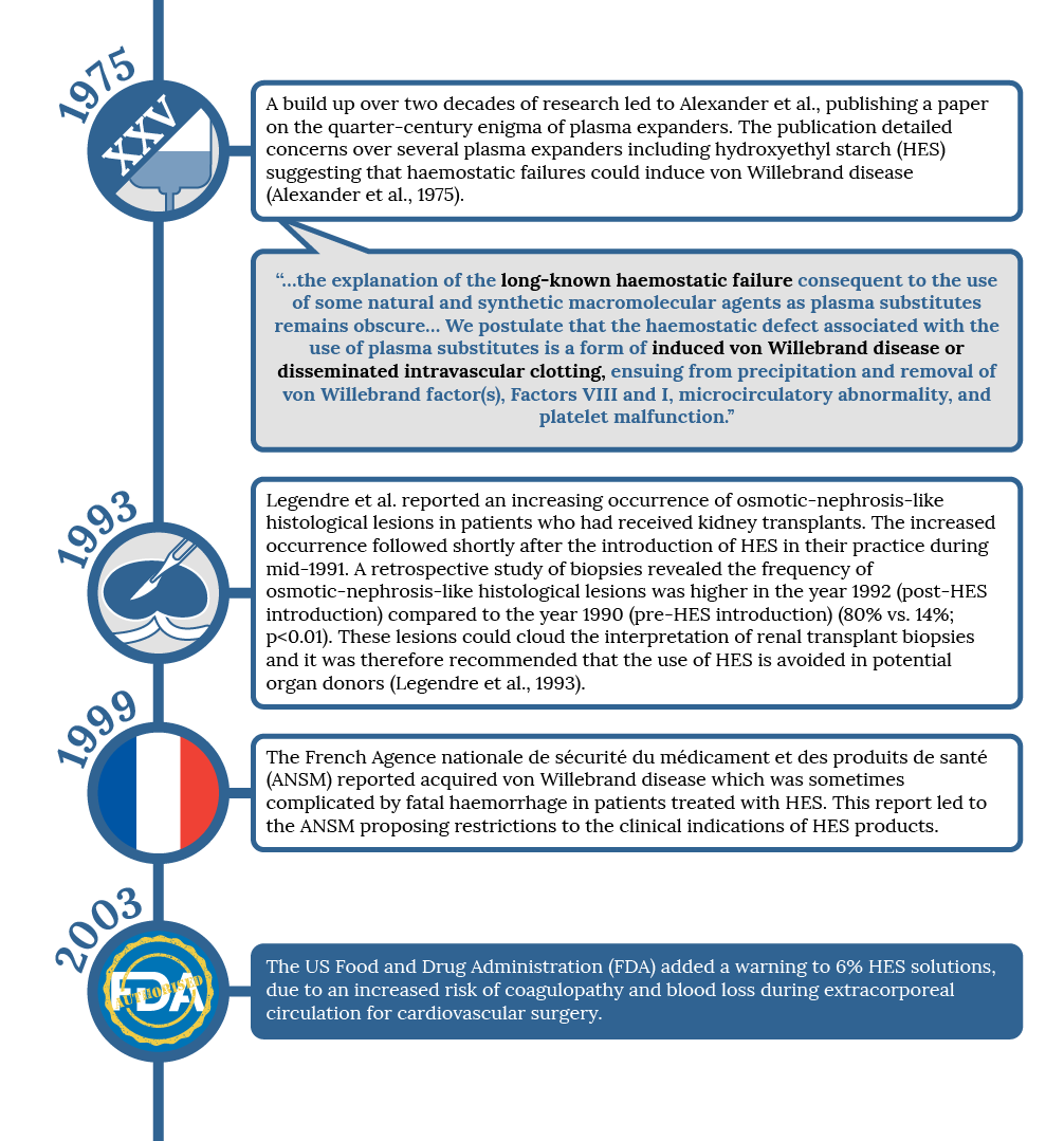 safety of HES had been bought into question, as Alexander et al., detailed in what was described as a quarter-century enigma.