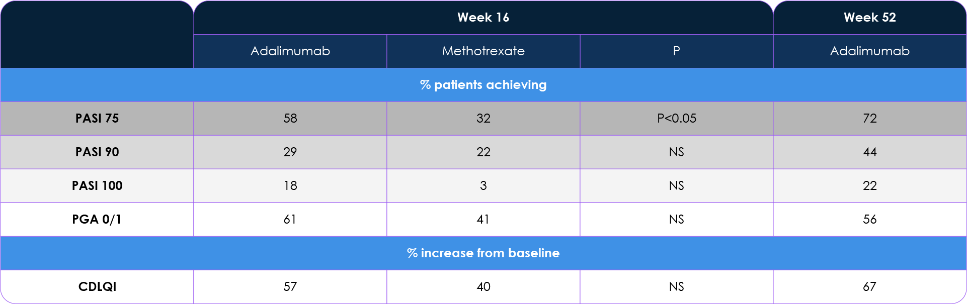 Key efficacy outcomes for adalimumab in paediatric Phase III studies