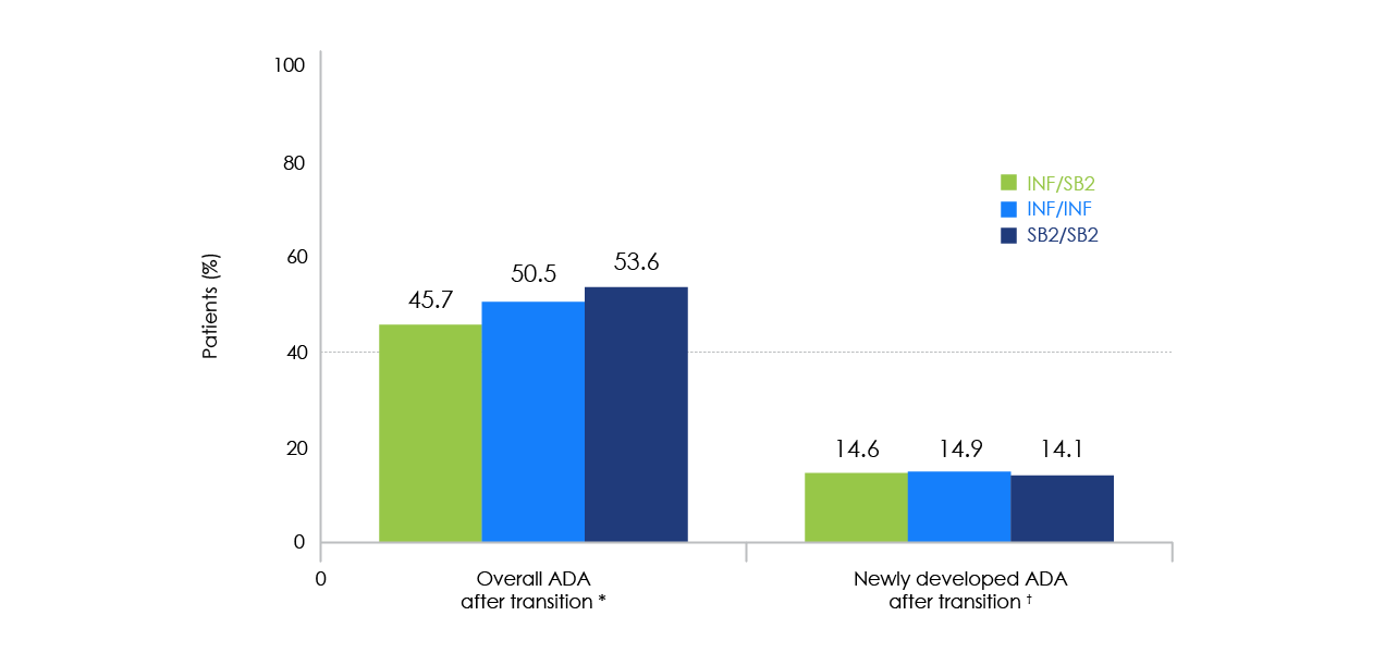 incidence of immunogenicity during transition period