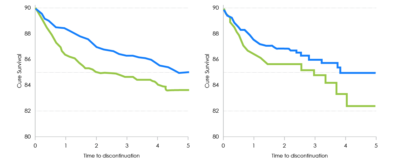 median time to discontinuation between biologic naïve and biologic experienced patients with UC and CD