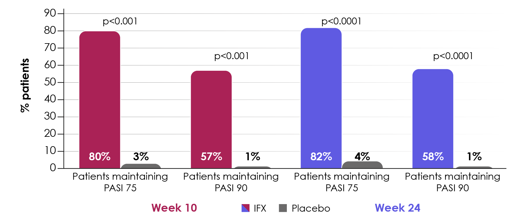 EXPRESS: IFX 5 mg/kg vs. placebo