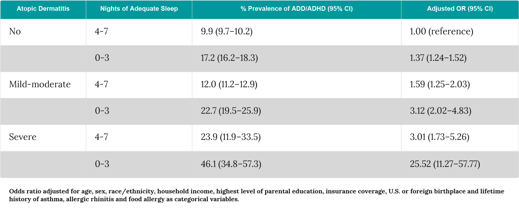 Association between atopic dermatitis severity, sleep and ADHD in the U.S