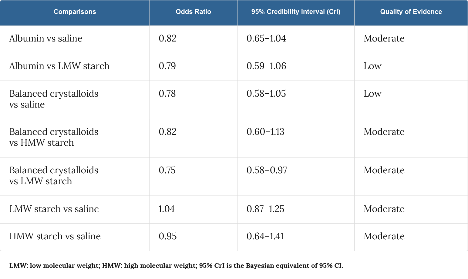 Comparative effects of resuscitation fluids on mortality in patients with sepsis