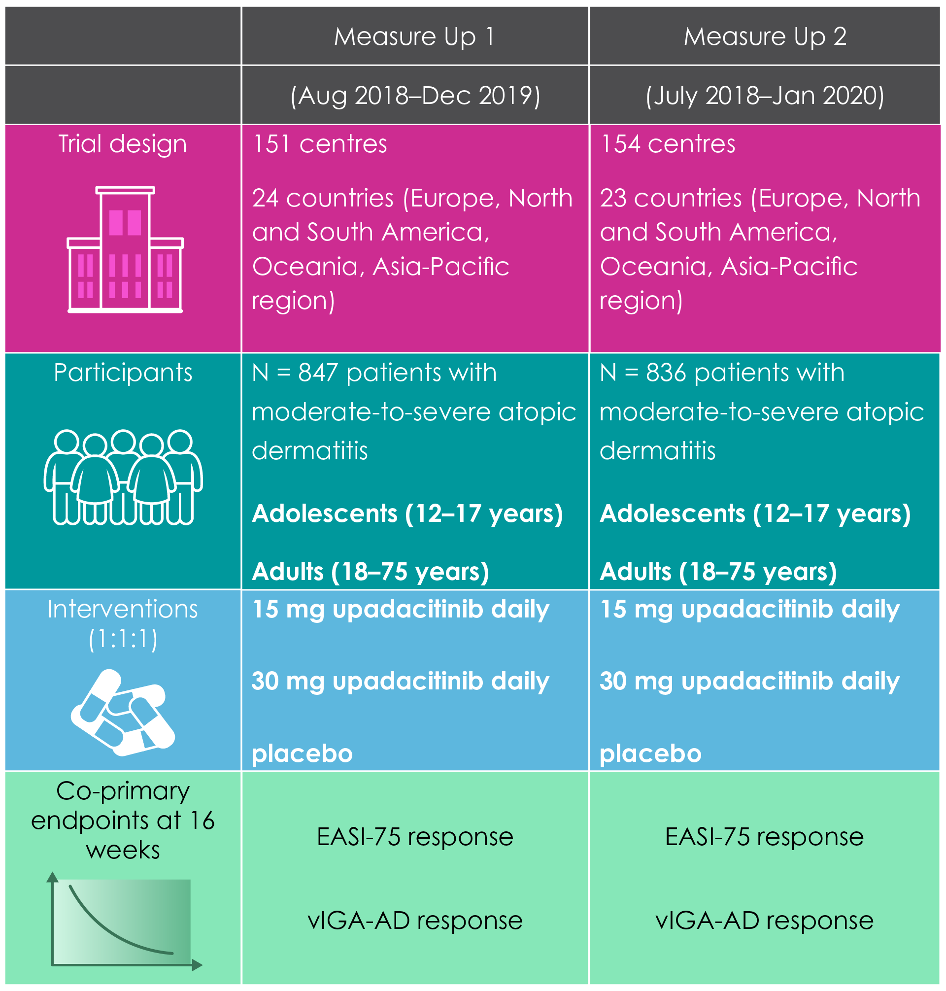 Figure 1. Design of replicate trials Measure Up 1 and Measure Up 2. EASI-75, Eczema Area and Severity Index-75; vIGA-AD, validated Investigator’s Global Assessment for Atopic Dermatitis.