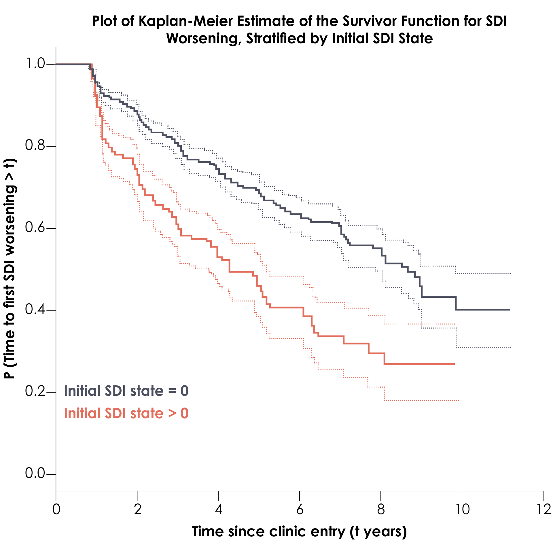 Kaplan-Meier estimate of the survivor function for SDI worsening, stratified by initial SDI state SDI, Systemic Lupus Erythematosus International Collaborating Clinics/American College of Rheumatology Damage Index.