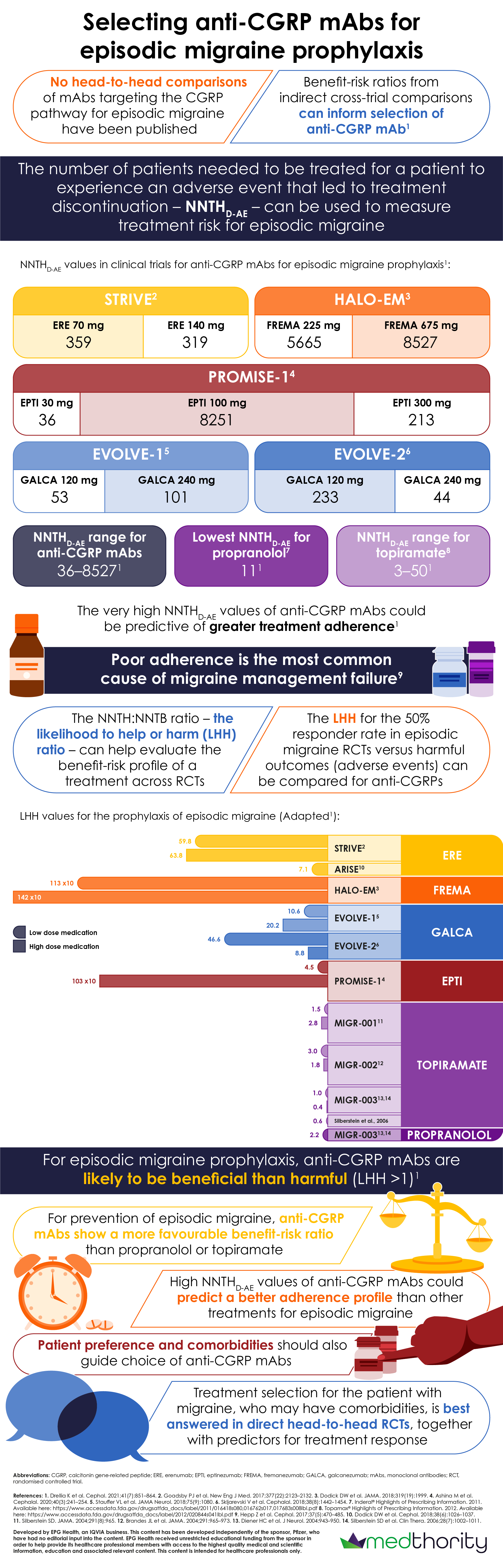 Selecting anti-CGRP mAbs for episodic migraine prophylaxis