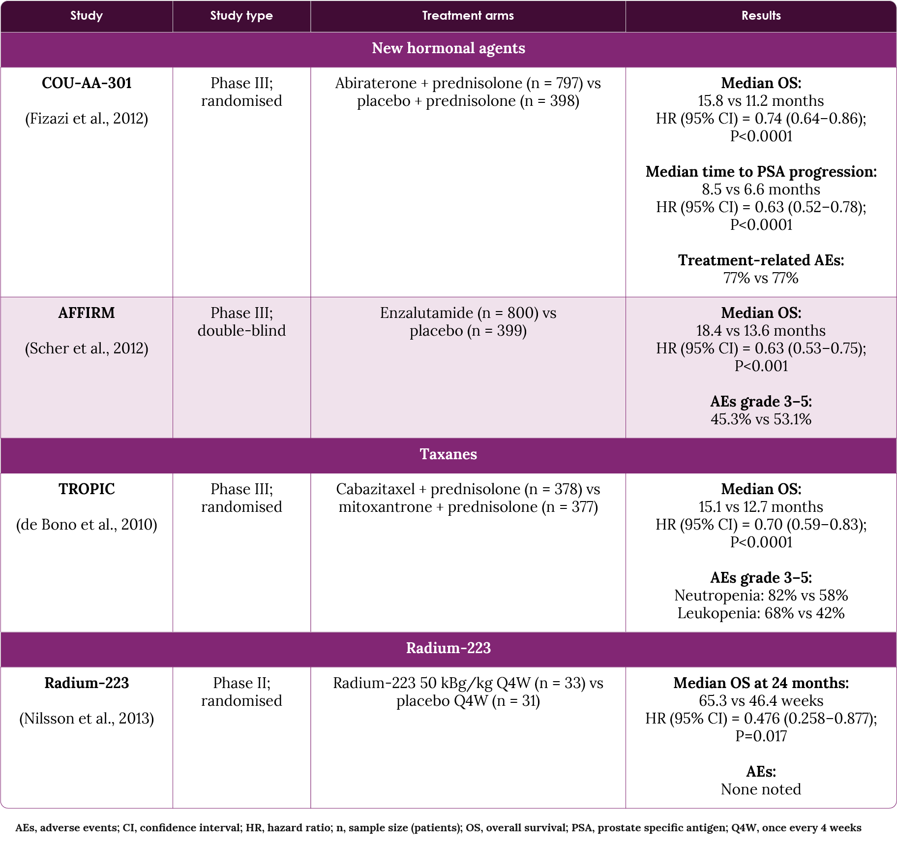 Table 11: Key second-line clinical trials post-docetaxel treatment for metastatic castration-resistant prostate cancer (mCRPC)