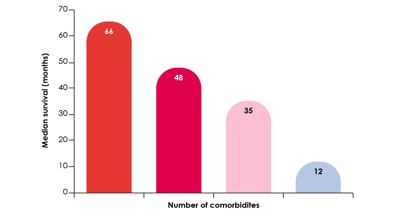 The relationship between number of comorbidities and survival